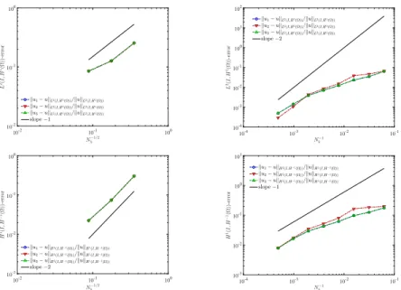 Figure 4: Test case 1: convergence study for Methods 1, 2 and 3 for errors measured in the L 2 (I; H 1 (Ω))-norm (top row) and in the H 1 (I; H −1 (Ω))-norm (bottom row) for various mesh-sizes N h −1/2 (left column) and various time-steps N k −1 (right col