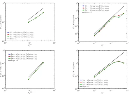 Figure 8: Test case 2: convergence study for Methods 1, 2 and 3 for errors measured in the L 2 (I; H 1 (Ω))-norm (top row) and in the H 1 (I; H −1 (Ω))-norm (bottom row) for various mesh-sizes N h −1/2 (left column) and various time-steps N k −1 (right col