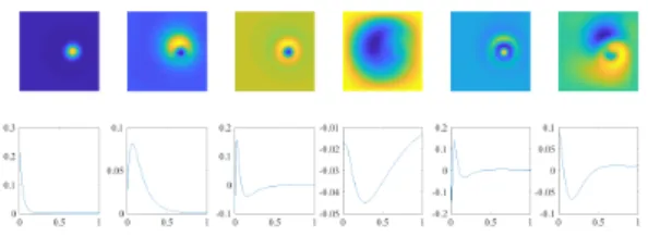 Figure 10: Test case 3: first six modes in space (top row) and in time (bottom row) for Method 1.