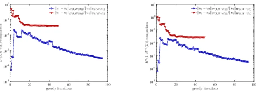 Figure 11: Test case 3: comparison of the solutions produced by Methods 1, 2, 3 in two norms: L 2 (I; H 1 (Ω)) (left) and H 1 (I; H −1 (Ω)) (right).