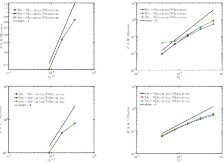 Figure 12: Test case 3: convergence study for Methods 1, 2 and 3 for errors measured in the L 2 (I; H 1 (Ω))-norm (top row) and in the H 1 (I; H −1 (Ω))-norm (bottom row) for various mesh-sizes N h −1/2 (left column) and various time-steps N k −1 (right co