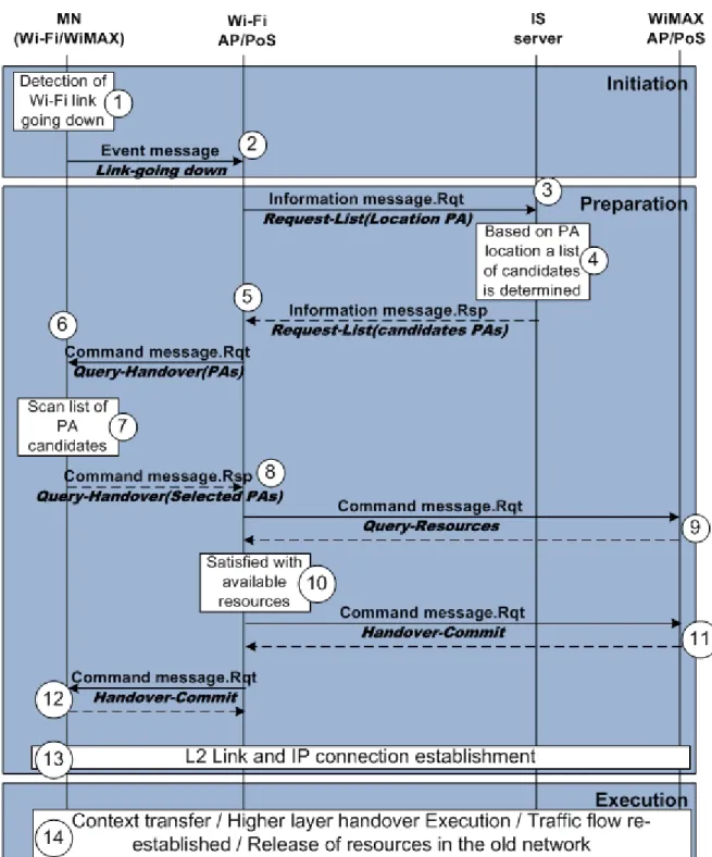 Figure 4: Simplified sequence diagram of case scenario of a handover from Wi-Fi to WiMAX network