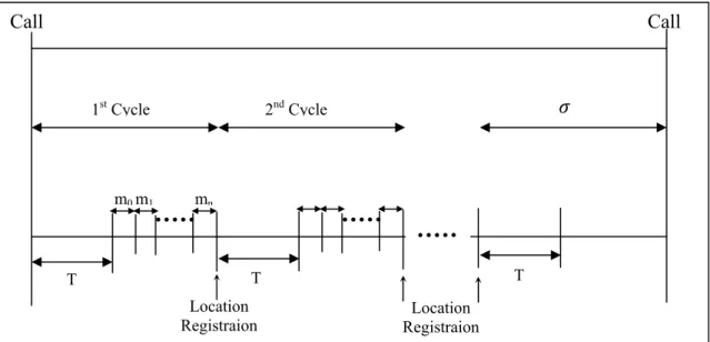 Figure 5: Frequency of location updates between two calls in hybrid scheme [12] 