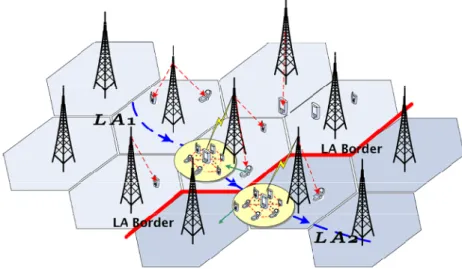 Fig. 5 shows the architecture in GLU where the base stations of the system network  are grouped in Location Areas (LAs)