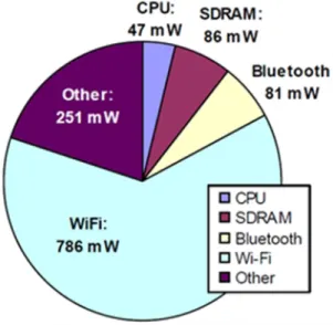 Figure 7: In idle state the Wi-Fi interface consumes approximately 70% of the total power [17] 