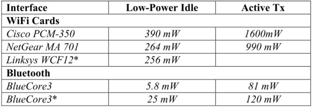 Table 1: Comparing power consumption of Wi-Fi and Bluetooth radio interfaces in different states  [17] 