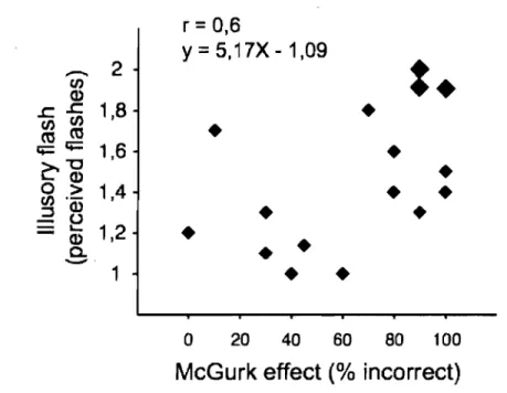 Figure  2.  Correlation  plot  of  the  strength  of  the  iIlusory  flash  effect  (number  of  perceived  flashes  in  the  one  flash-two  beeps  condition)  and  the  McGurk  effect  (percentage  of  visual  dominant  responses  in  the  incongruent  b