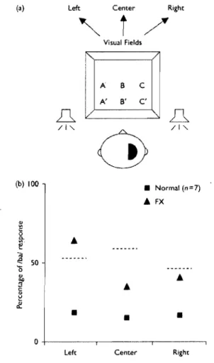 Figure  2:  (a)  Schematic  representation  of  the  experimental  setup.  In  aIl  trials  the  auditory  stimuli  were  presented  in  the free-field  via  loudspeakers  positioned on each  side of the participant