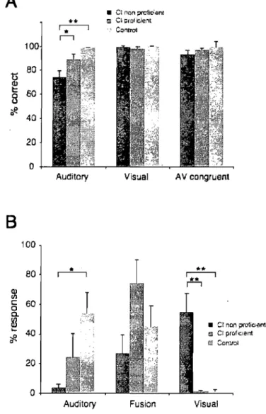 Figure  1.  A)  Percent  correct  identification  of  stimuli  in  the  visual,  auditory,  and  congruent  audiovisual  trials
