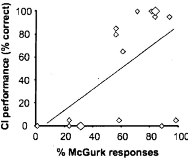 Figure 2.  Correlation plot of the  strength of the  McGurk effect (fusion answers)  as  a  function  of  the  proficiency  to  use  a  cochlear  implant