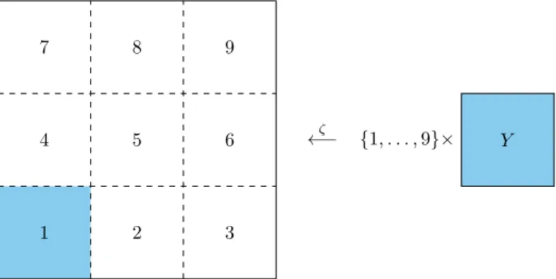 Figure 3. Bijection ζ between I × Y and S