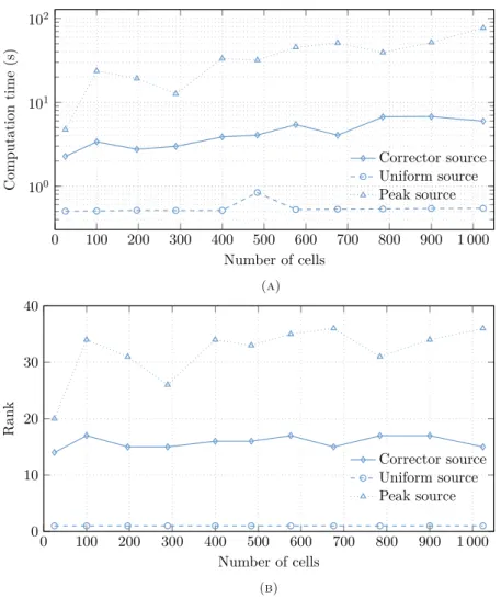 Figure 10. Source term influence on MsLRM. (A) Impact on computational cost. (B) Impact on approximation rank.