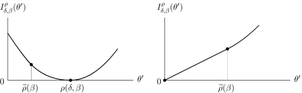 Figure 5. Qualitative plot of θ 0 7→ I δ,β ρ (θ 0 ) for (δ, β ) ∈ int(B) (left) and (δ, β) ∈ S (right)