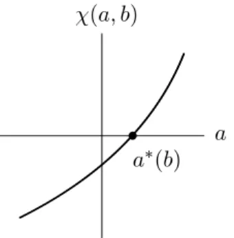 Figure 6. Qualitative plot of a 7→ χ(a, b) for fixed b ∈ (0, ∞).