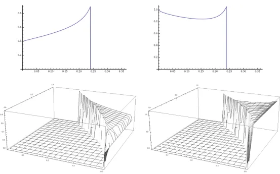 Figure 8. Numerical plots of the variance of the speed σ v (δ, β) 2 and the variance of the charge σ ρ (δ, β) 2 in Theorem 1.7 for the same range of β and δ as in Fig