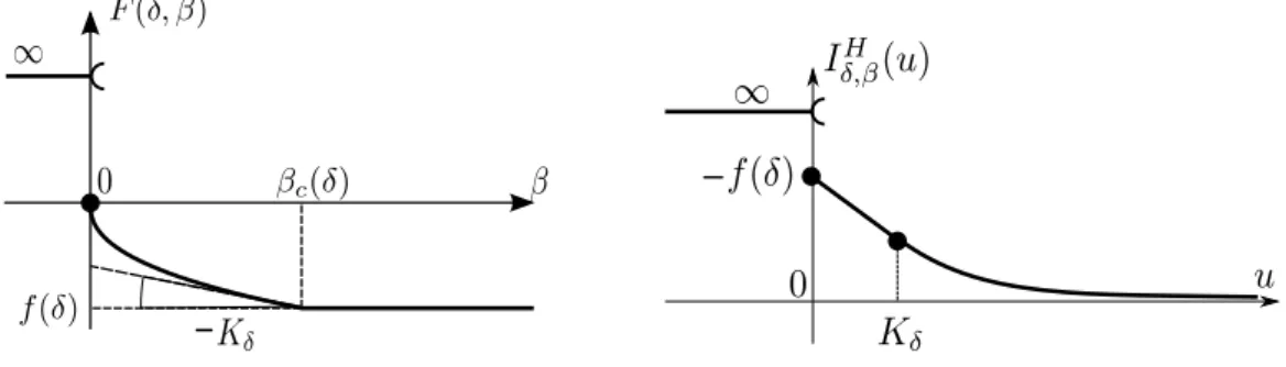 Figure 9. Qualitative plots of the maps β 7→ F(δ, β) and u 7→ I δ H (u). The latter is linear on [0, K δ ] and strictly convex on (K δ , ∞), where K δ is the constant in (1.45), and tends to zero at infinity.