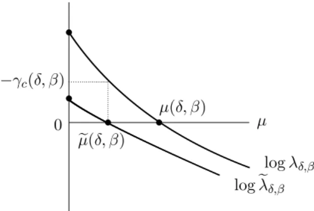 Figure 10. Illustration of the crossover value γ c (δ, β ) &lt; 0 when (δ, β) ∈ int(B).