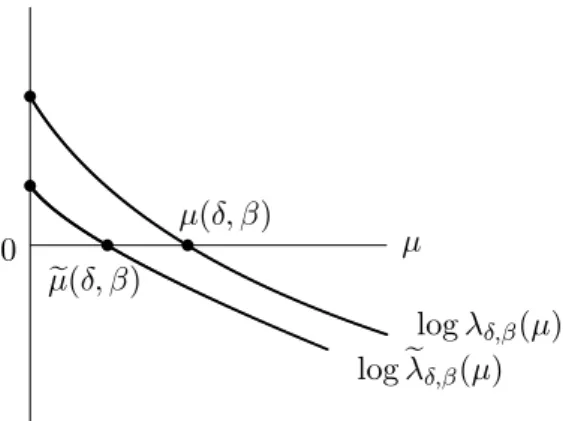 Figure 2. Qualitative plot of µ 7→ log λ δ,β (µ) (top curve) and µ 7→ log e λ δ,β (µ) (bottom curve) for fixed (δ, β ) ∈ Q