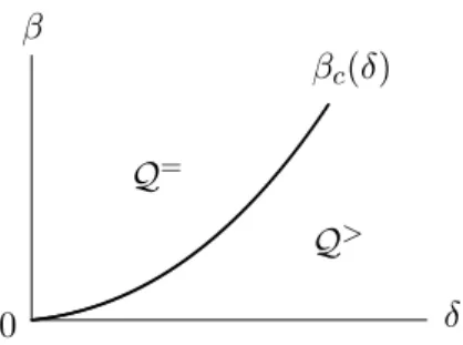 Figure 3. Qualitative plot of the critical curve δ 7→ β c (δ) where the excess free energy F ∗ (δ, β) changes from being zero to being strictly positive (see (1.19))