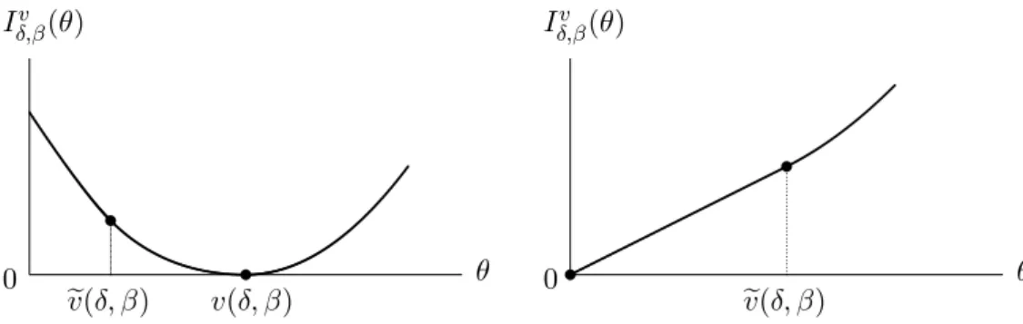 Figure 4. Qualitative plot of θ 7→ I δ,β v (θ) for (δ, β) ∈ int(B) (left) and (δ, β) ∈ S (right)