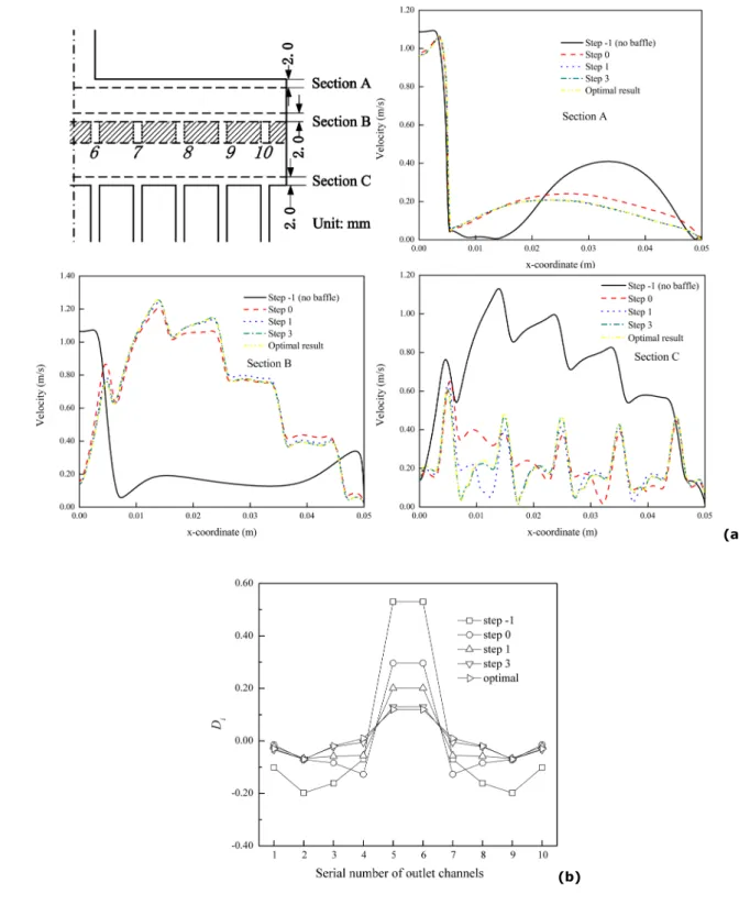 Fig. 7. Shape and flow field evolution of different optimization steps at three sections (a); Relative 