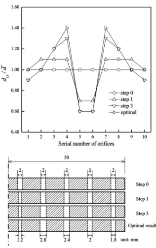 Fig. 8. Evolution of size distribution of orifices on the baffle along with optimization steps