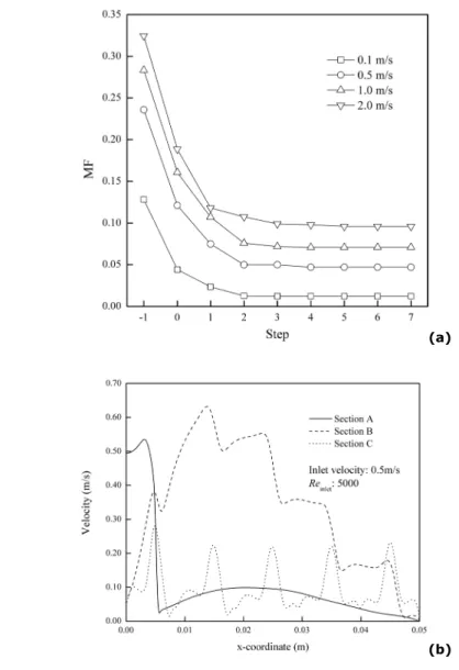 Fig. 11. Influence of mesh density on the performance of optimization algorithm. 