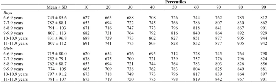 Table 2. Centiles estimation for cardiorespiratory fitness (20-m shuttle run test, meters) by sex and age in French children (n = 31484)   Percentiles  Mean ± SD  10  20  30  40  50  60  70  80  90  Boys  6-6.9 years  745 ± 85.6  627  663  688  708  726  7