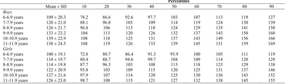 Table 3. Centiles estimation for muscular strength (standing broad jump test, centimeters) by sex and age in French children (n = 31484)  Percentiles  Mean ± SD  10  20  30  40  50  60  70  80  90  Boys  6-6.9 years  109 ± 20.3  78.2  86.6  92.6  97.7  103