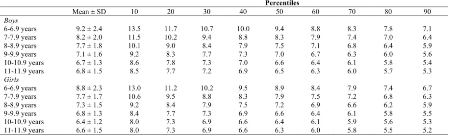 Table 5. Centiles estimation for agility (hopscotch test, seconds) by sex and age in French children (n = 31484)