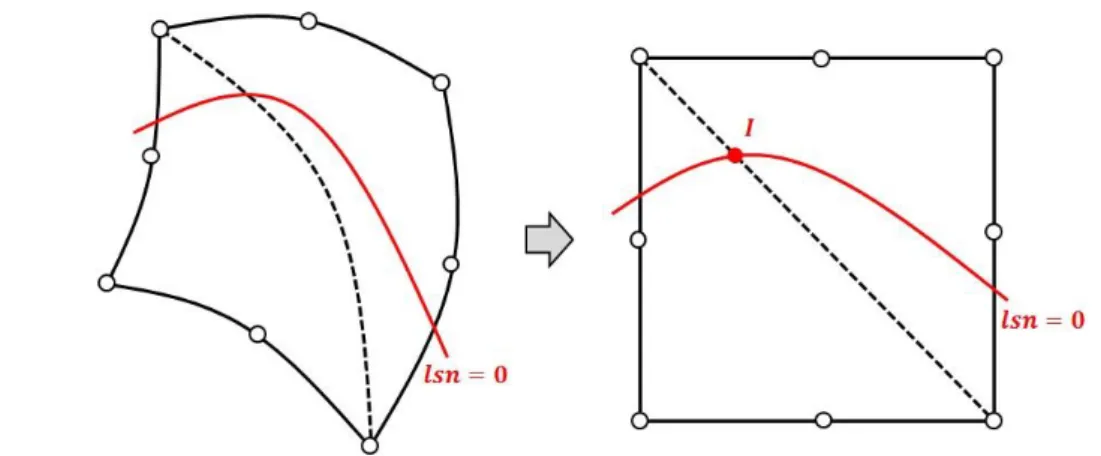 Figure 11: a quadrangular element crossed by the iso-zero of the normal level set in the real space  (left) and  in the reference configuration (right)