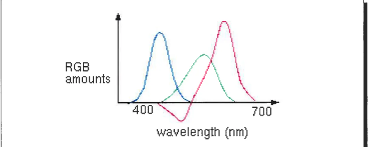 Figure 2.1: Courbes des couleurs (À), (À) et (À) correspondauts aux composantes trichromatiques spectrales du système RCB de la CIE