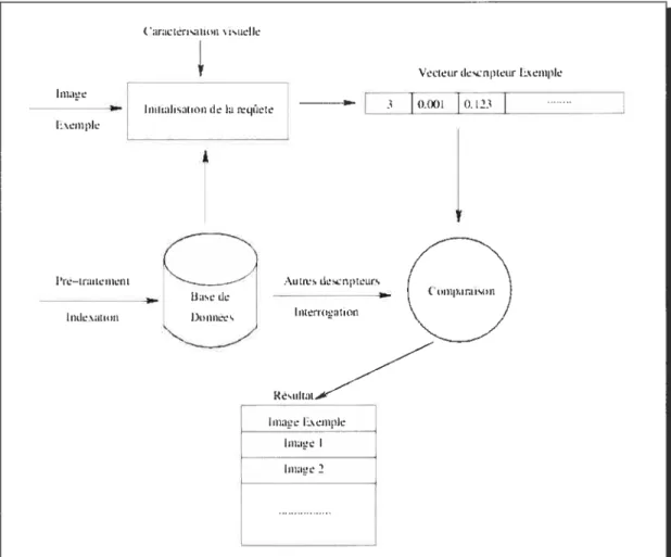 Figure 3.1: Schéma descriptif du système de recherche d’images par contenu.
