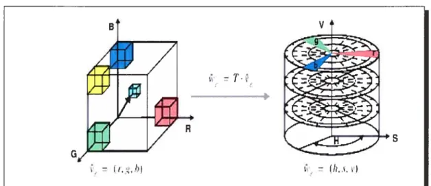 Figure 3.2: La transformation de l’espace RGB vers l’espace HSV et la quantification de ce dernier en 166 régions : 18 teintes (H) x 3 saturations (S) x 3 luminosité (V) + 4 niveaux de gris