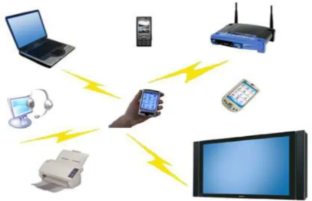 Figure 2.1: Dierent Devices in a Pervasive Environment