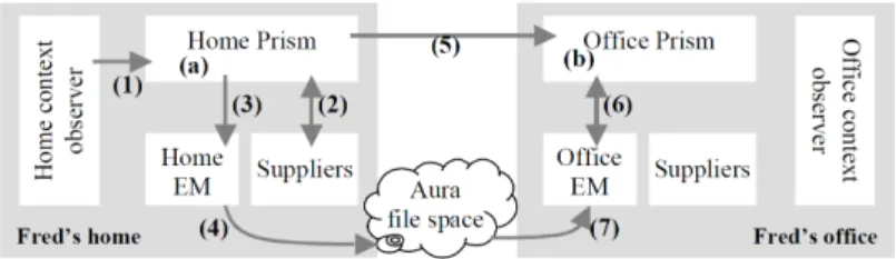 Figure 2.3: Collaboration Between the Architectural Components in Aura Examples of user tasks are: writing a paper, preparing a presentation or buying a house.