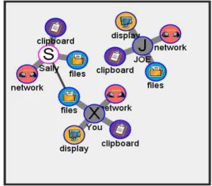 Figure 2.6: Dynamic Composable Computing: Example Composition Across Three De- De-vices