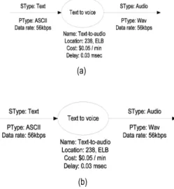 Figure 2.9: (a) Graph representation of a service and (b) Graph representing the task of reading out a le in PICO