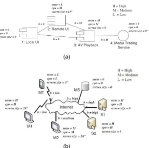 Figure 2.11: Task Composition in (Davidyuk et al., 2008) (a) Example Application Model (b) Platform Model