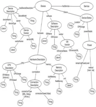 Figure 3.2: The Device Ontology Dened by (Bandara et al., 2004)