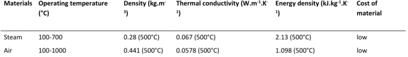 Table 5. Main reactions used in high temperature thermochemical heat storage 