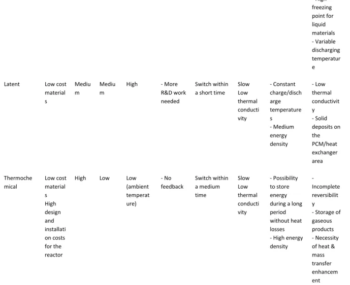 Table 7. Different concepts for TES integration, their advantages and disadvantages 