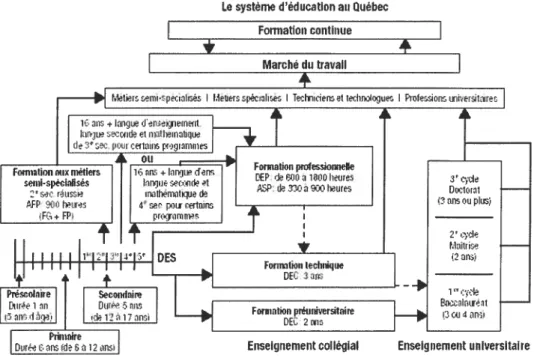 FIGURE 8 : ORGANISATION DU SYSTÈME SCOLAIRE QUÉBÉCOIS Référence MEQ 2 (2003)