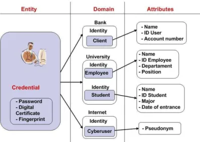 Figure 2.1 Relationship between the elements of a digital identity 