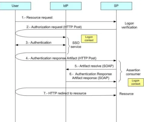 Figure 2.13 Web SSO profile using HTTP Post/HTTP Artifact bindings