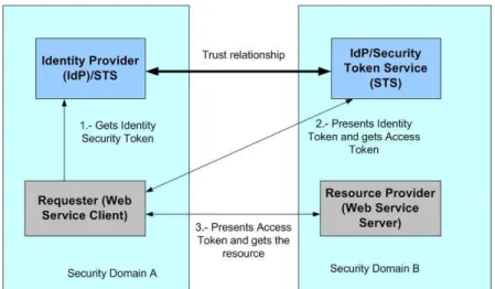 Figure 2.19 Relationship between the components of the Web Services architecture