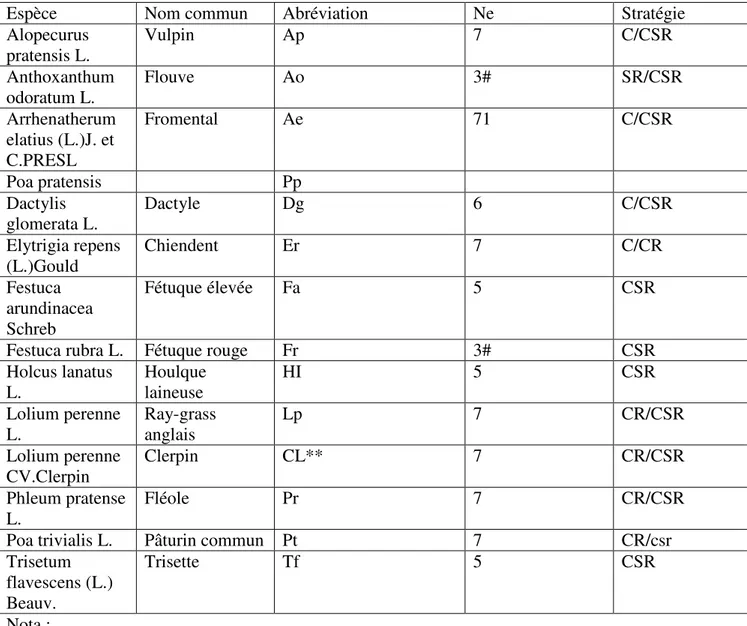 Tableau 2.Ce tableau reflète les catégories d’espèces de graminées envers le milieu où ils  sont placés (PONTES, 2006)