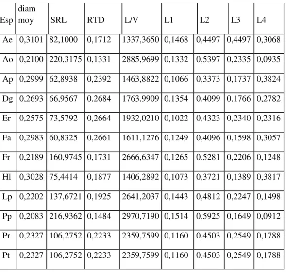 Tableau 1 : Les différentes  valeurs moyennes  des différents traits racinaires des 13  espèces de graminées prairiales (2004 et 2005) : 