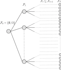 Fig. 3. Scenario tree representation of increasing finite filtrations