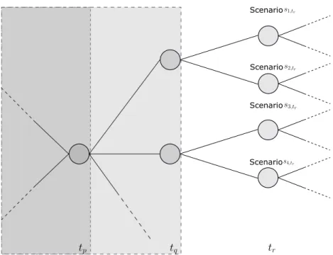 Fig. 5. Non-anticipativity conditions in scenario tree